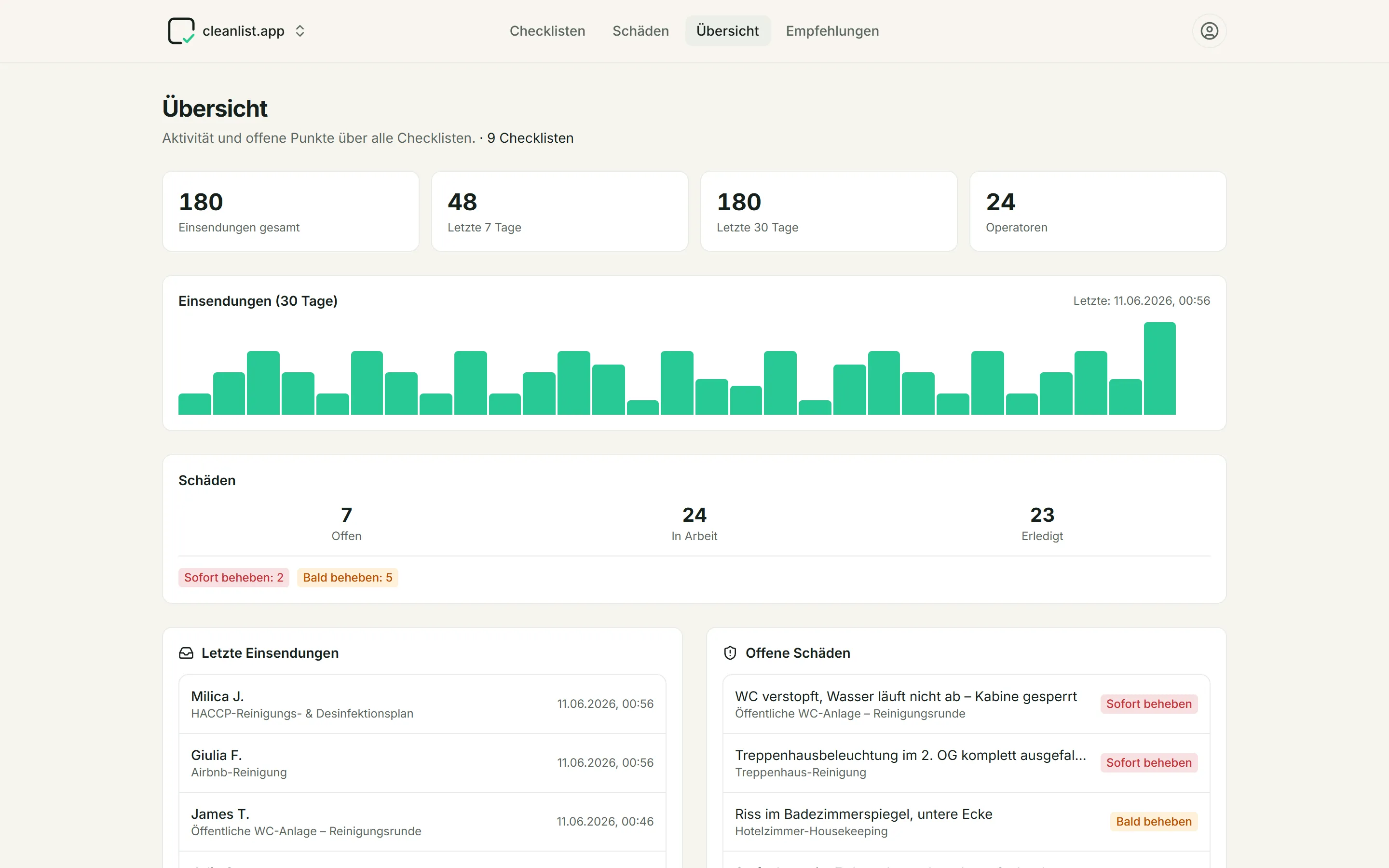 Echtes cleanlist.app-Dashboard mit Einsendungen, Zeitverlauf, offenen Schäden und letzten Nachweisen. Abgebildet sind Demo-Daten.